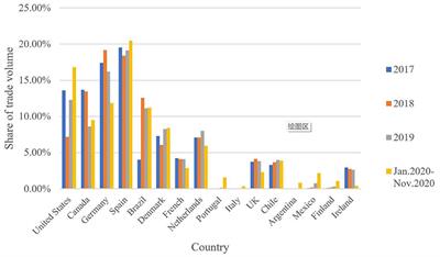 How does imported pork regulate the supply and demand of China's pig market during the epidemic?—based on the analysis of African swine fever and COVID-19